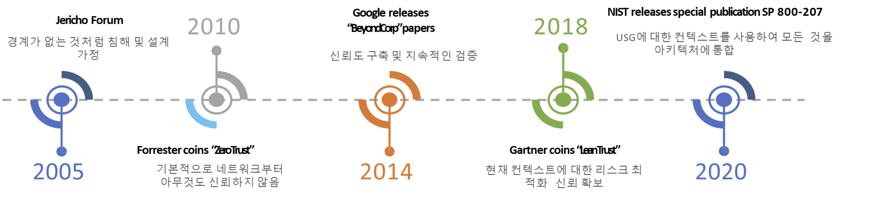 ZeroTrust 보안기술 발전 동향