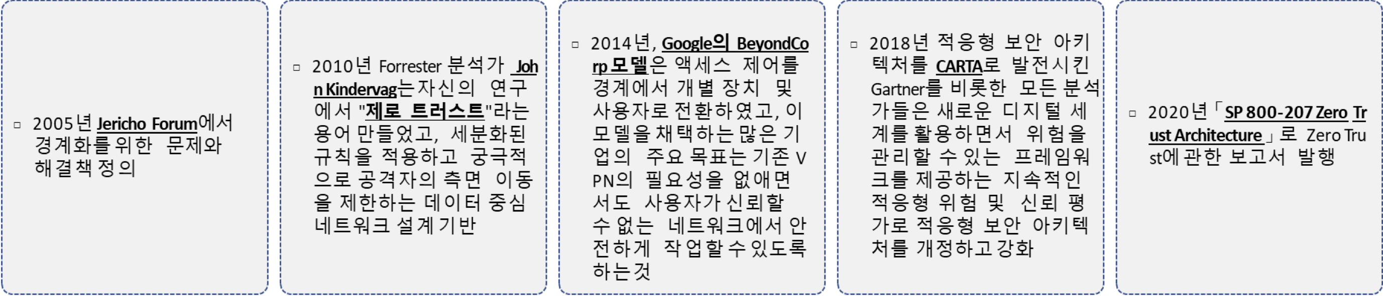 ZeroTrust 보안기술 발전 동향 