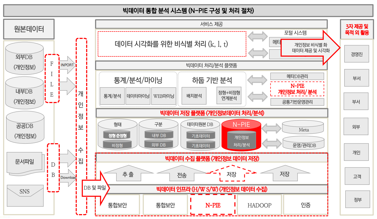 n-pie 구성도 이미지