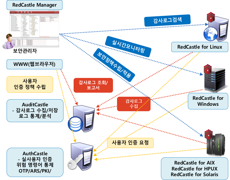 redcastle 구성도 이미지